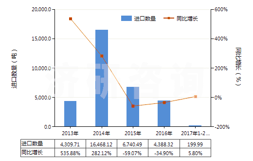 2013-2017年2月中國天然硫酸鋇(重晶石)(HS25111000)進(jìn)口量及增速統(tǒng)計